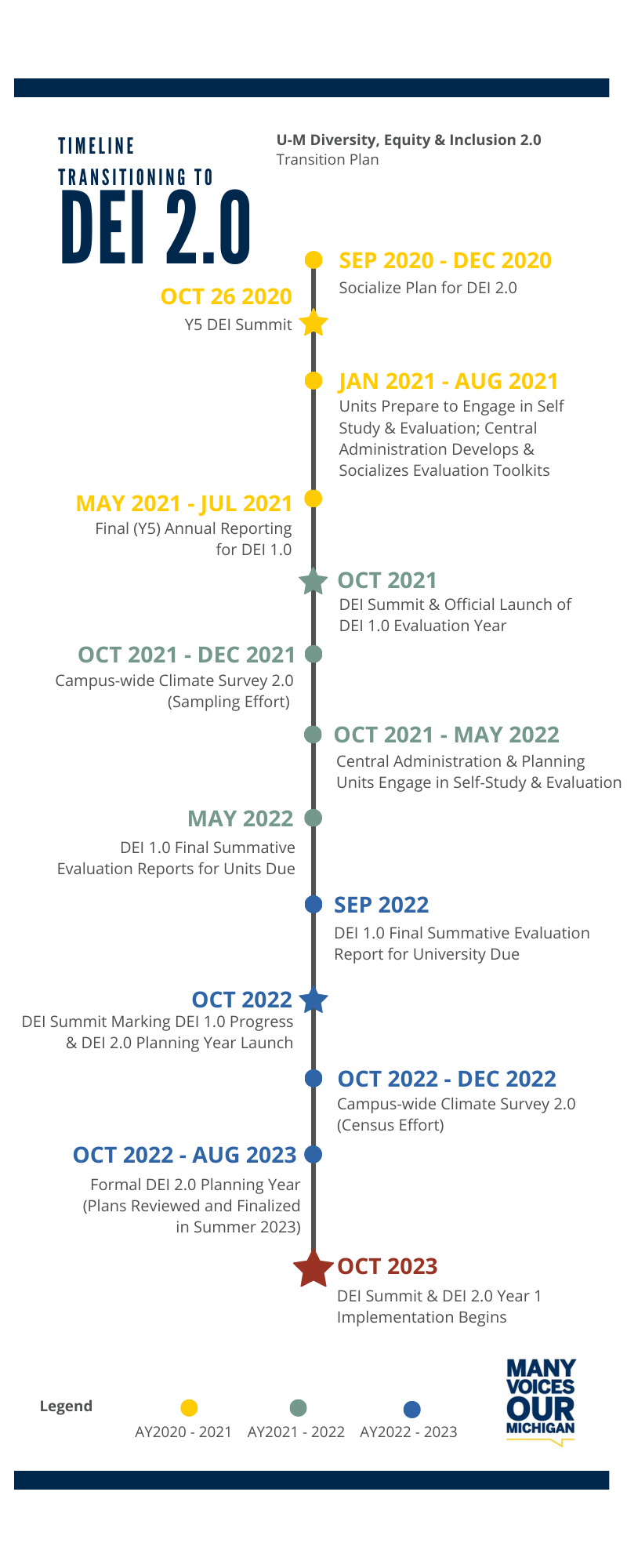 Timeline of DEI 2.0 Planning